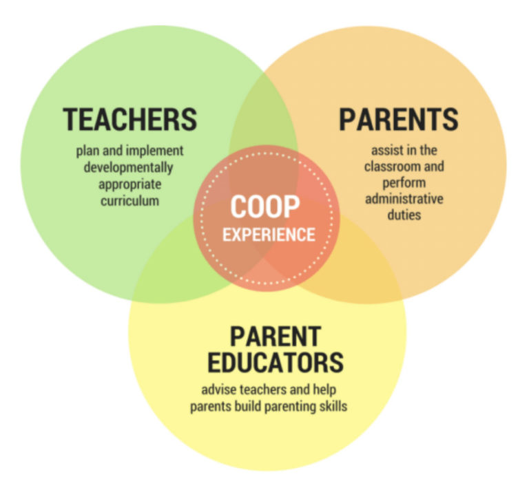 What Does It Mean to Be a Part of a Cooperative Preschool?